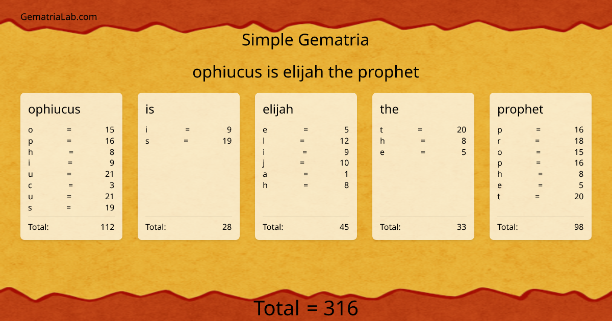 ophiucus is elijah the prophet in simple Gematria